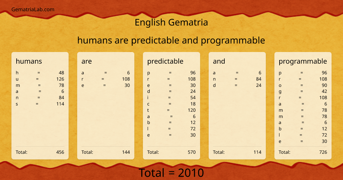 humans are predictable and programmable in english Gematria